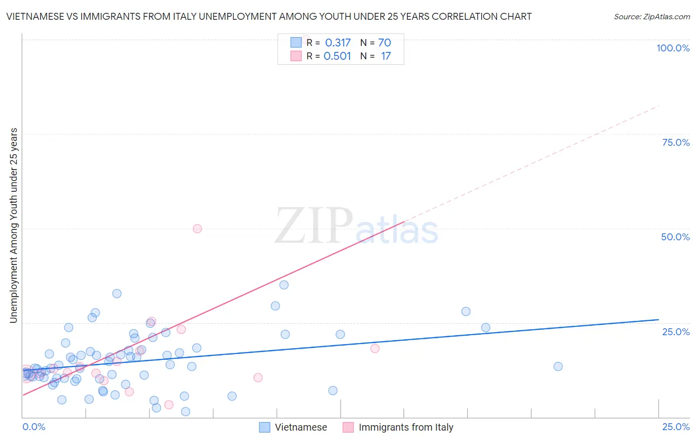 Vietnamese vs Immigrants from Italy Unemployment Among Youth under 25 years