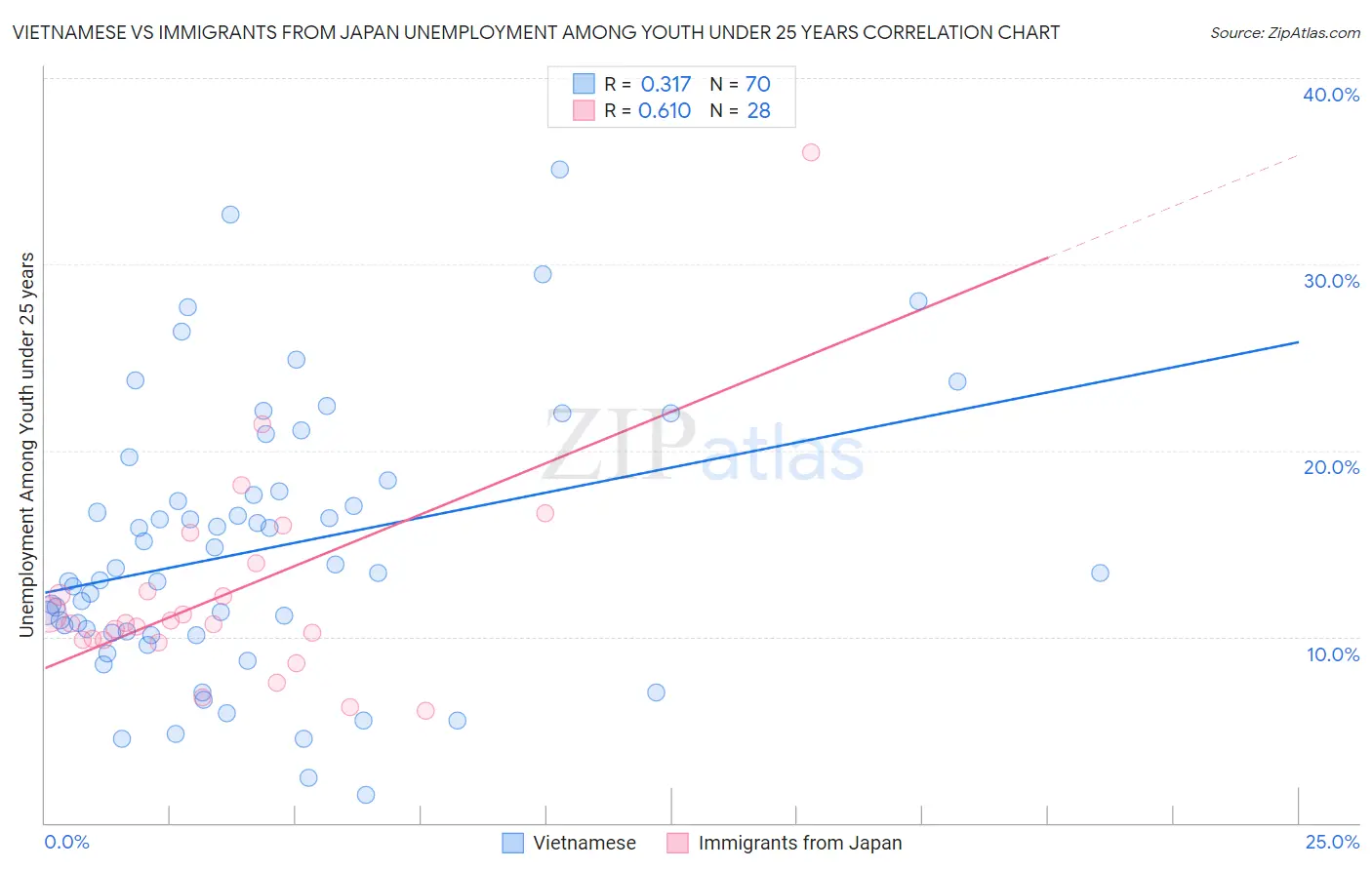 Vietnamese vs Immigrants from Japan Unemployment Among Youth under 25 years