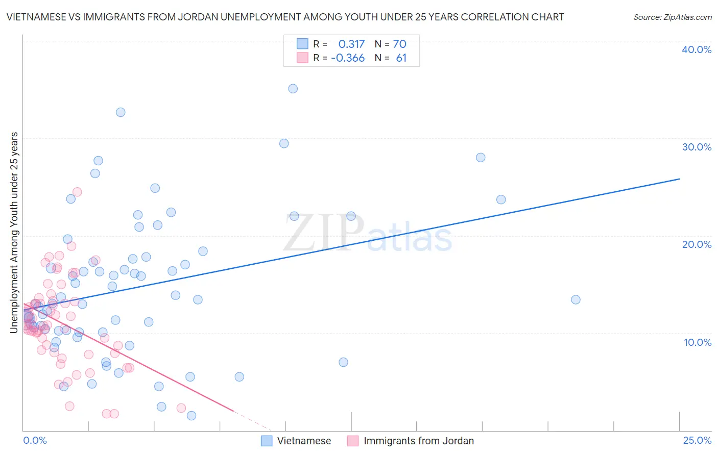 Vietnamese vs Immigrants from Jordan Unemployment Among Youth under 25 years