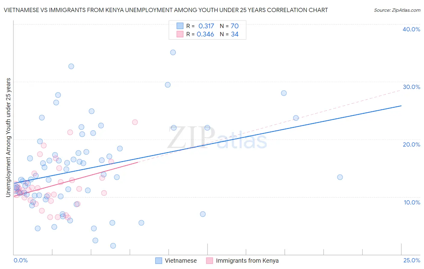 Vietnamese vs Immigrants from Kenya Unemployment Among Youth under 25 years