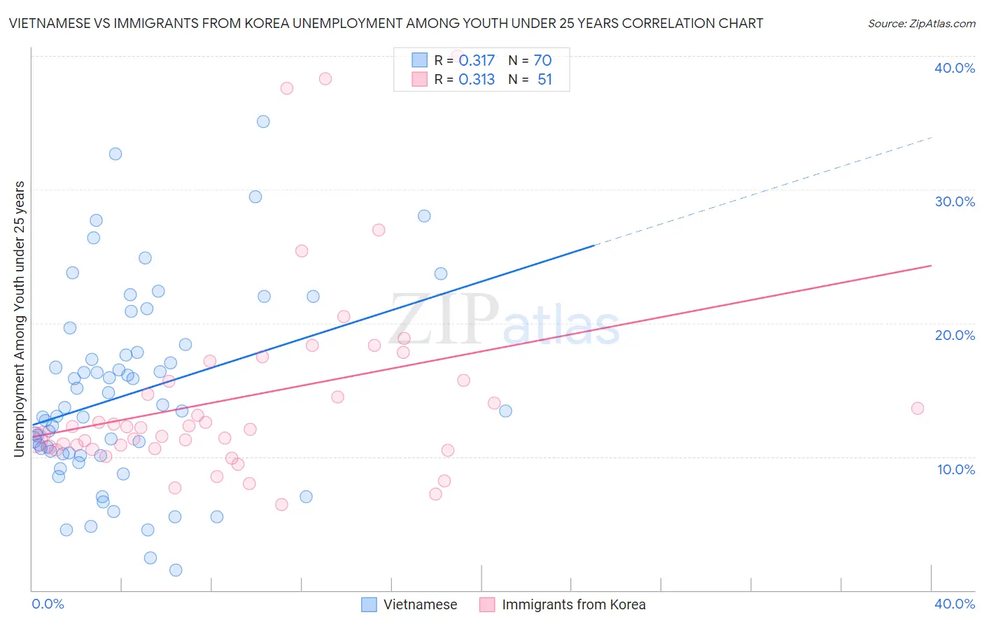 Vietnamese vs Immigrants from Korea Unemployment Among Youth under 25 years