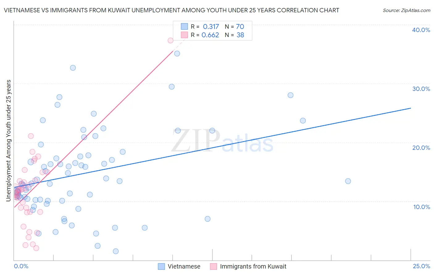 Vietnamese vs Immigrants from Kuwait Unemployment Among Youth under 25 years