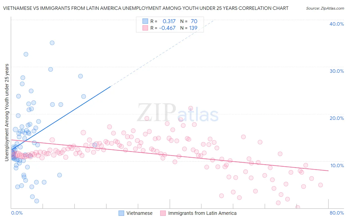 Vietnamese vs Immigrants from Latin America Unemployment Among Youth under 25 years