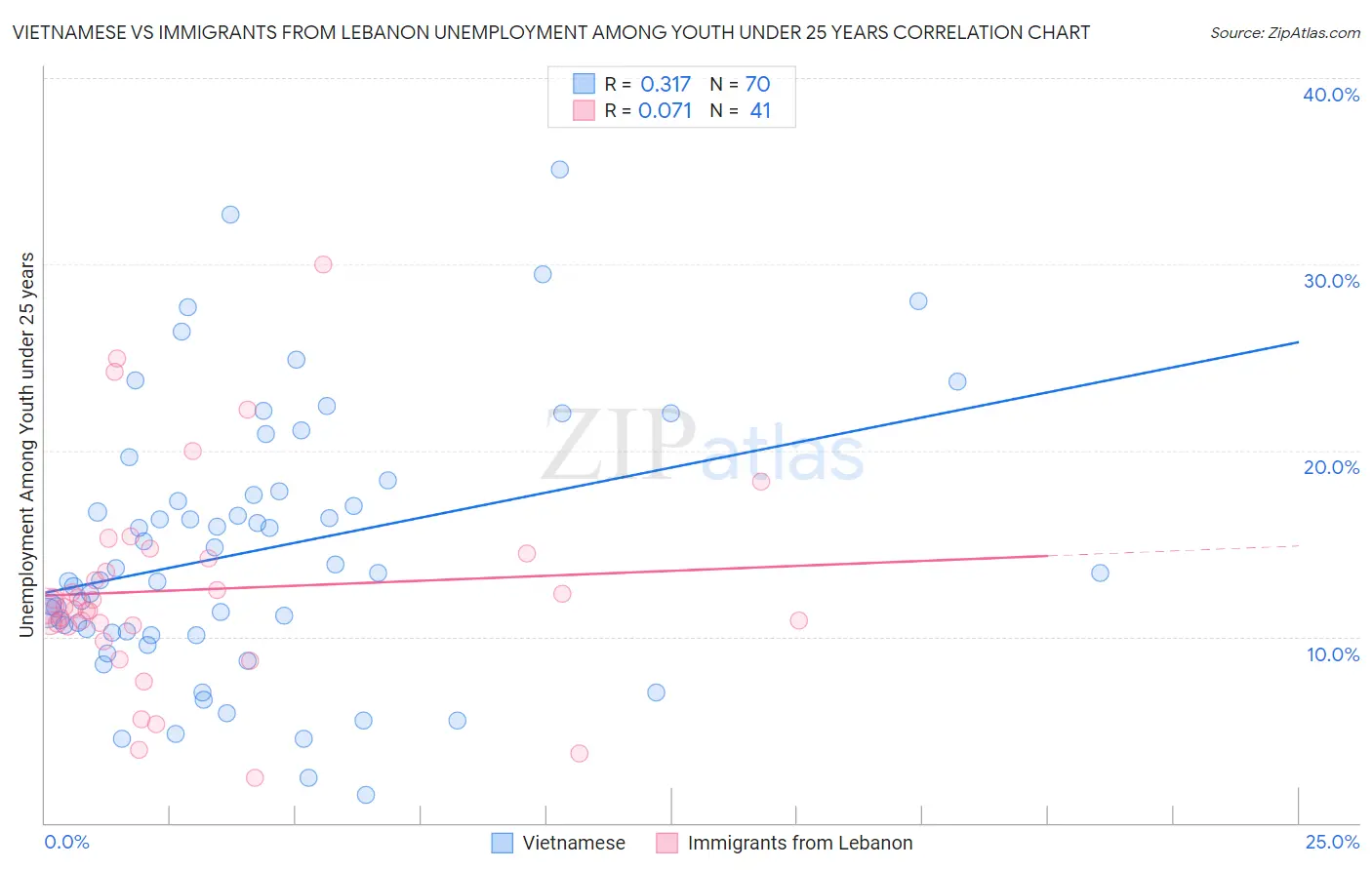 Vietnamese vs Immigrants from Lebanon Unemployment Among Youth under 25 years