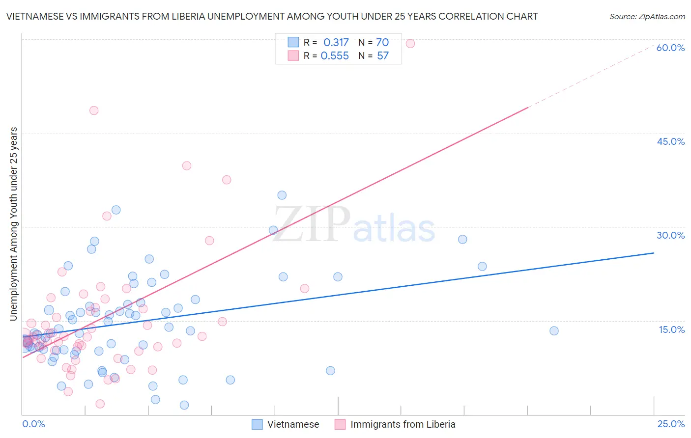 Vietnamese vs Immigrants from Liberia Unemployment Among Youth under 25 years