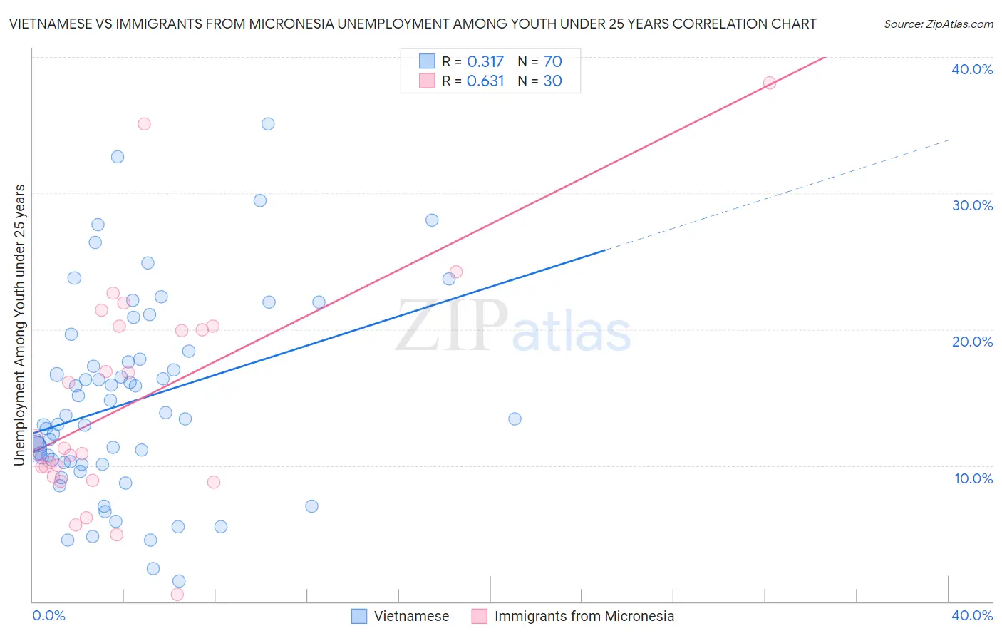 Vietnamese vs Immigrants from Micronesia Unemployment Among Youth under 25 years