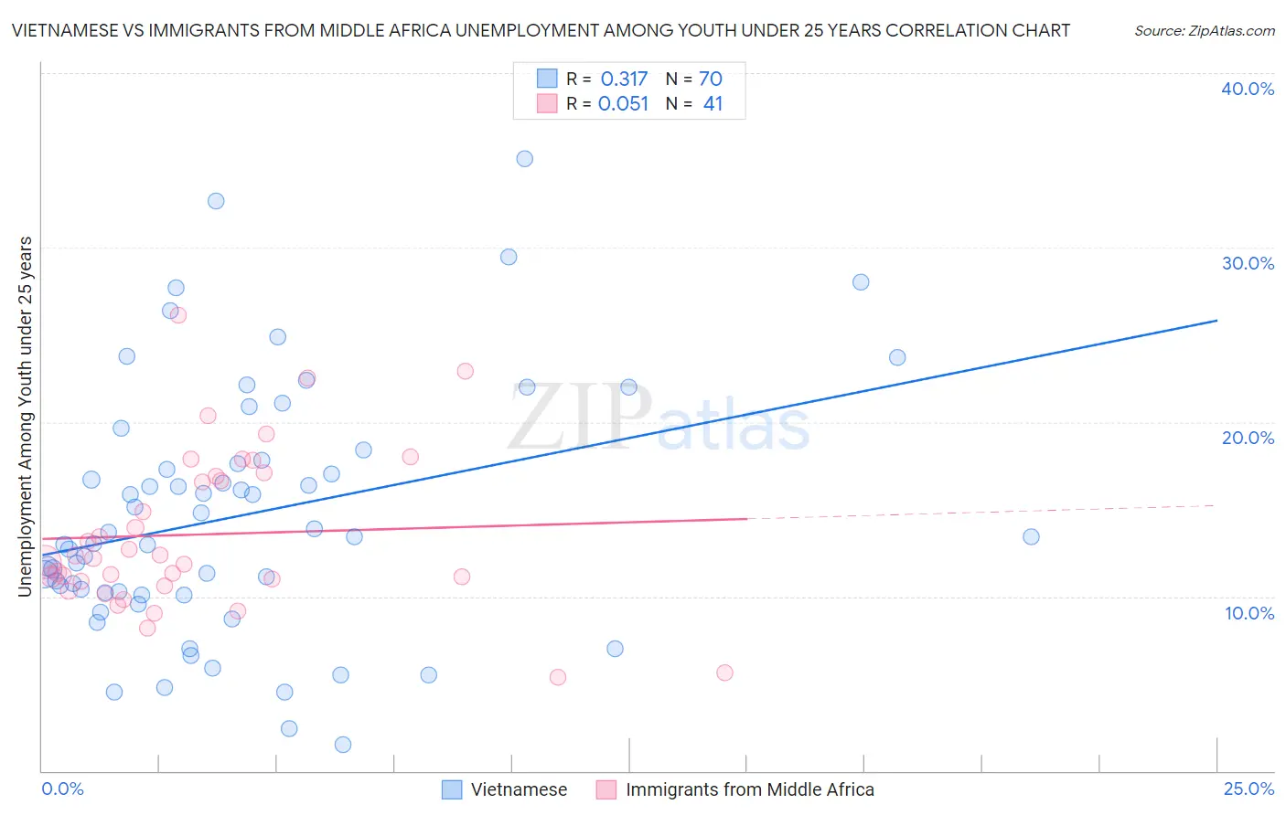 Vietnamese vs Immigrants from Middle Africa Unemployment Among Youth under 25 years