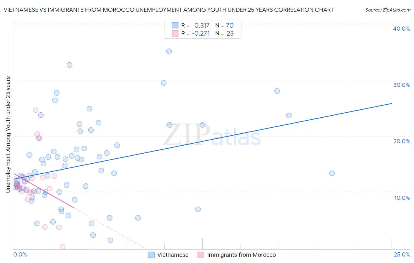 Vietnamese vs Immigrants from Morocco Unemployment Among Youth under 25 years