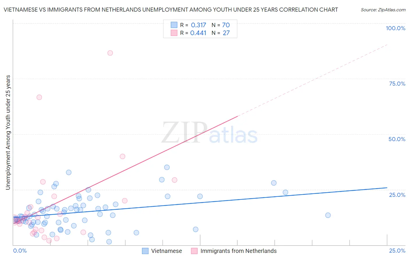 Vietnamese vs Immigrants from Netherlands Unemployment Among Youth under 25 years