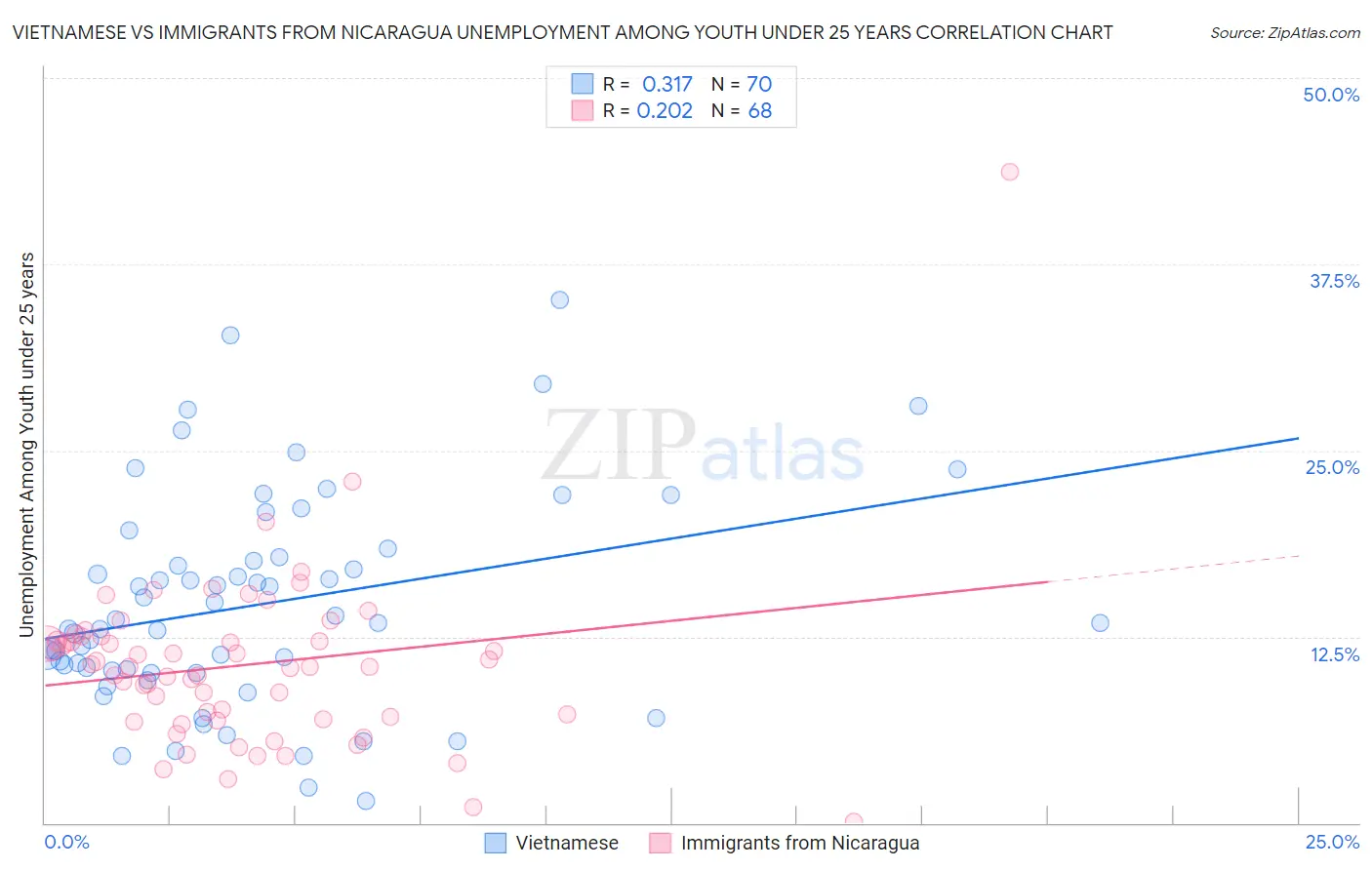 Vietnamese vs Immigrants from Nicaragua Unemployment Among Youth under 25 years