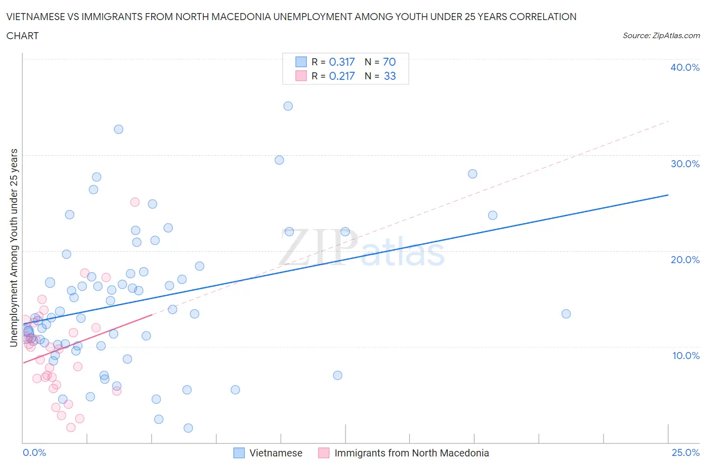 Vietnamese vs Immigrants from North Macedonia Unemployment Among Youth under 25 years