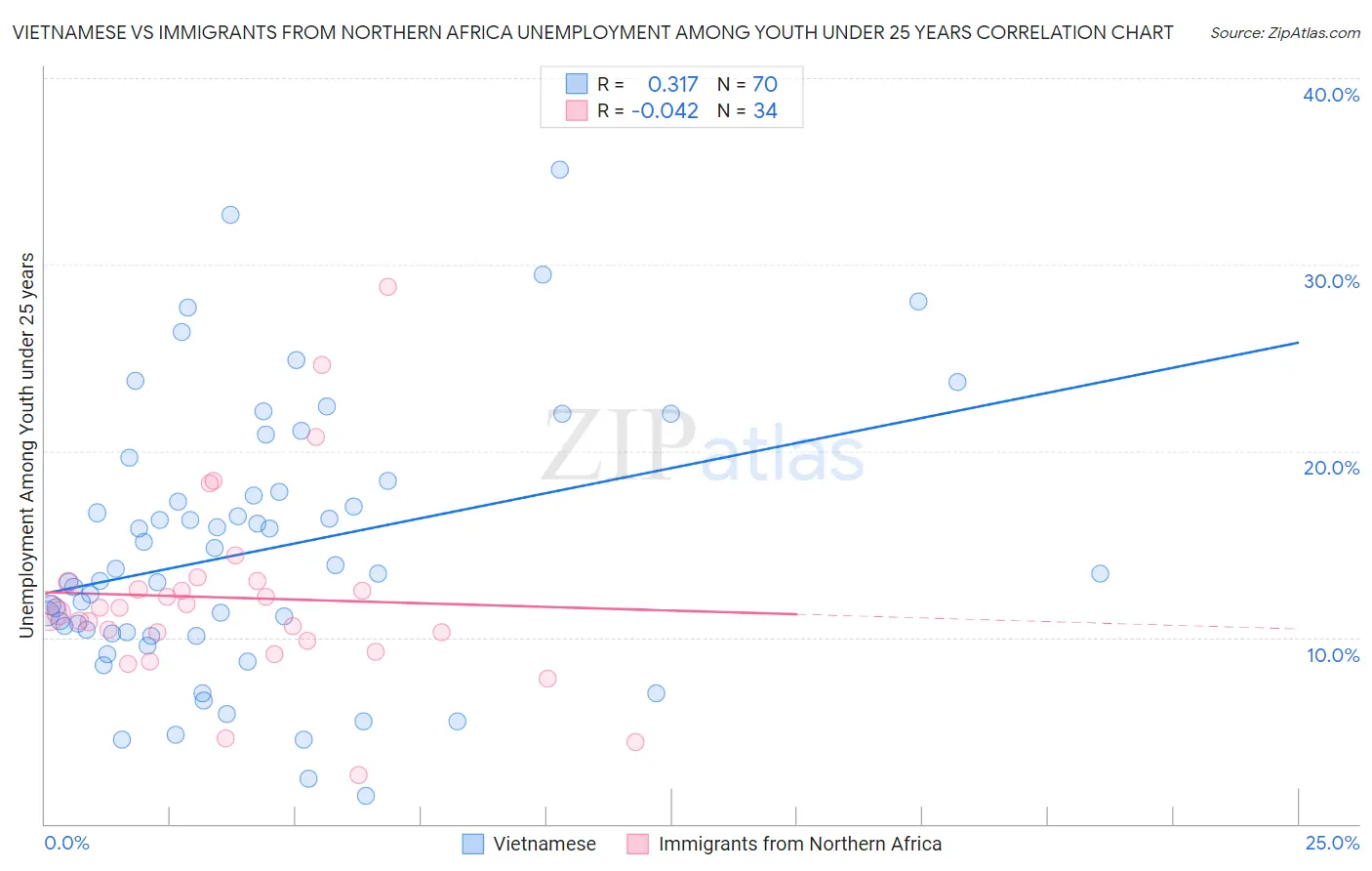 Vietnamese vs Immigrants from Northern Africa Unemployment Among Youth under 25 years