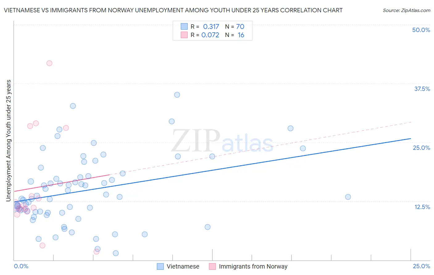 Vietnamese vs Immigrants from Norway Unemployment Among Youth under 25 years