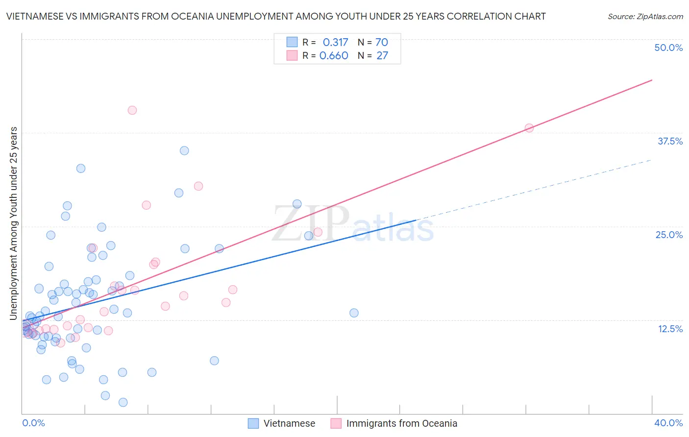 Vietnamese vs Immigrants from Oceania Unemployment Among Youth under 25 years
