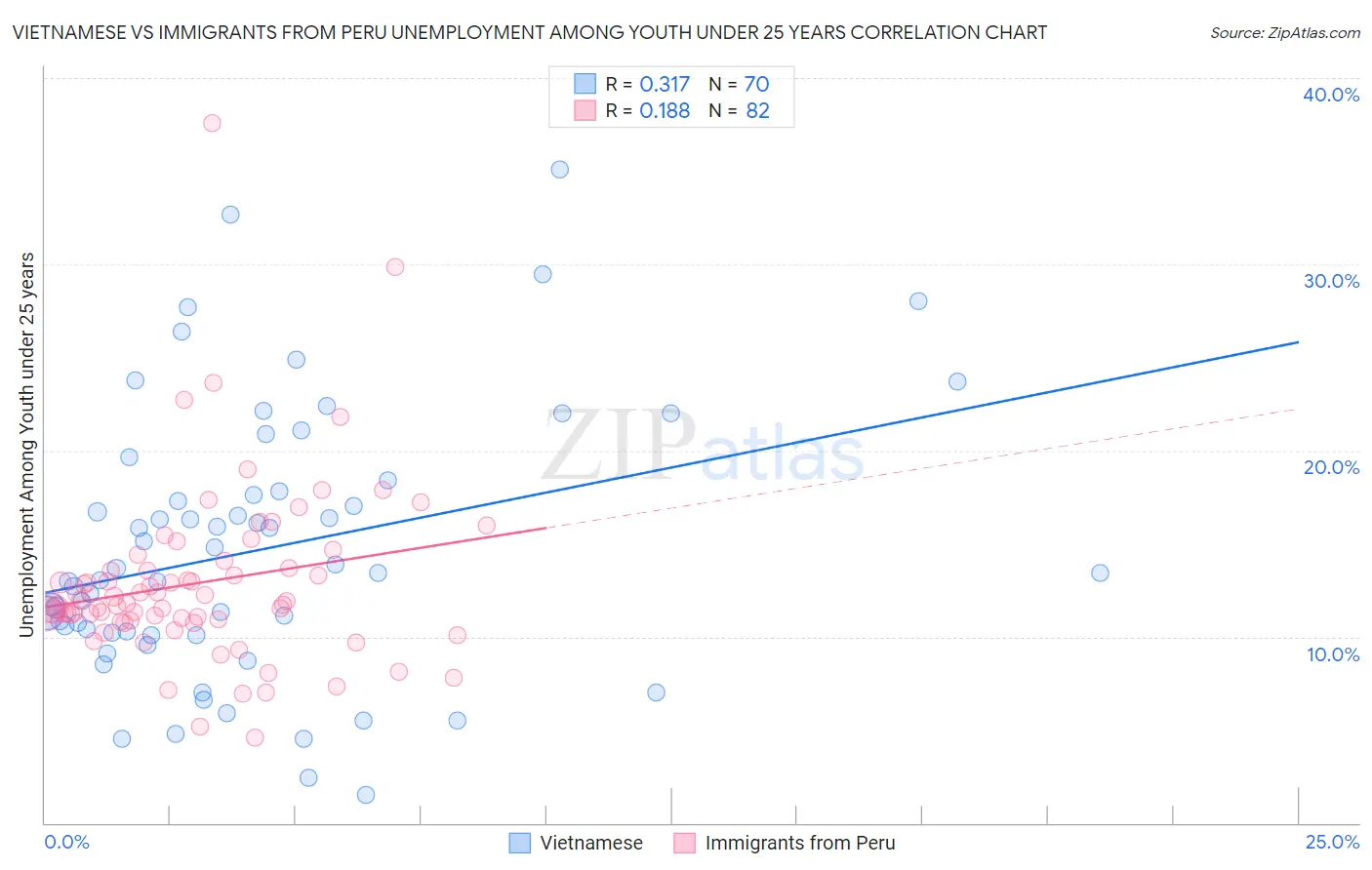 Vietnamese vs Immigrants from Peru Unemployment Among Youth under 25 years