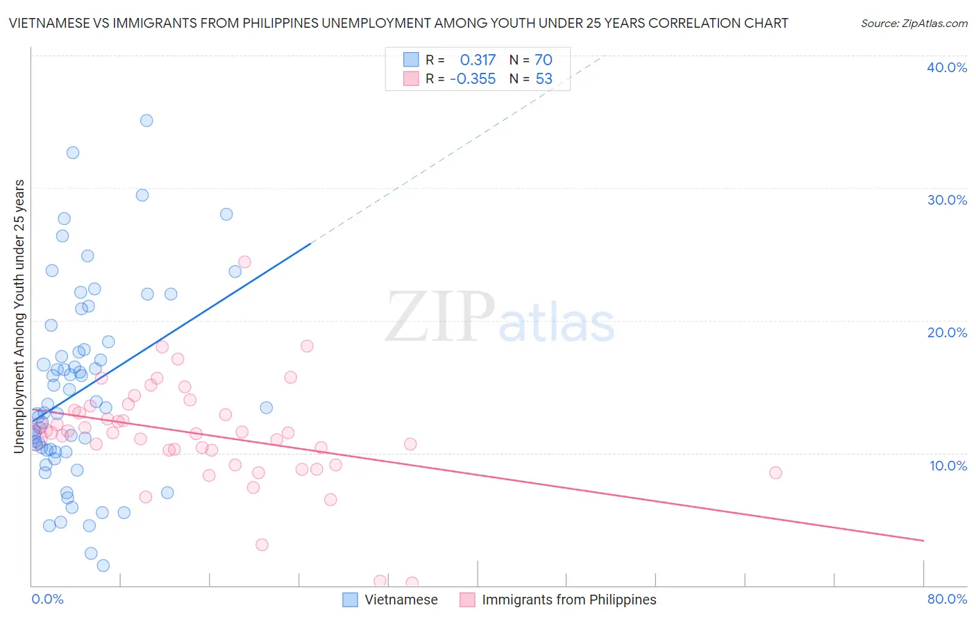 Vietnamese vs Immigrants from Philippines Unemployment Among Youth under 25 years