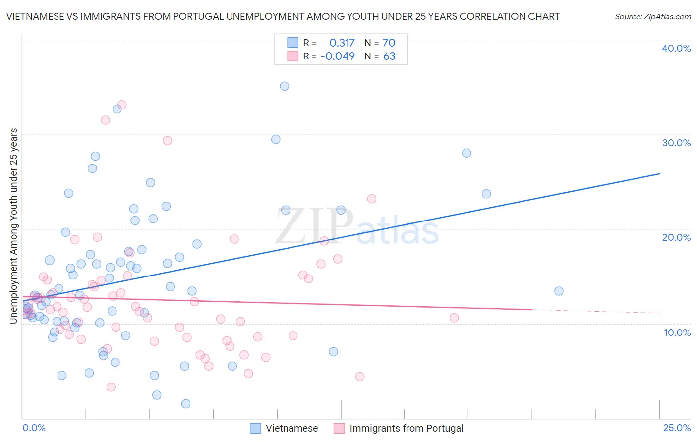 Vietnamese vs Immigrants from Portugal Unemployment Among Youth under 25 years