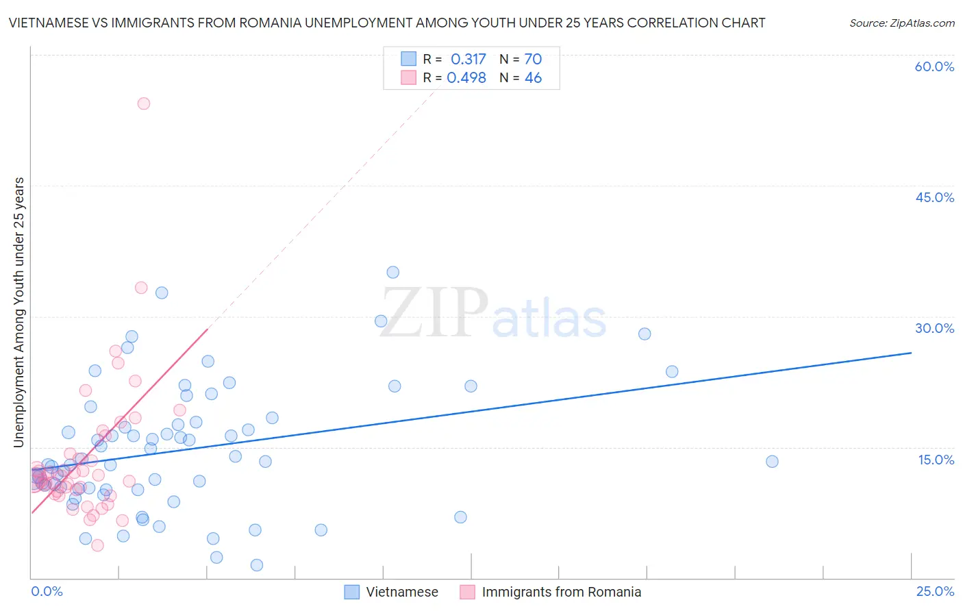 Vietnamese vs Immigrants from Romania Unemployment Among Youth under 25 years