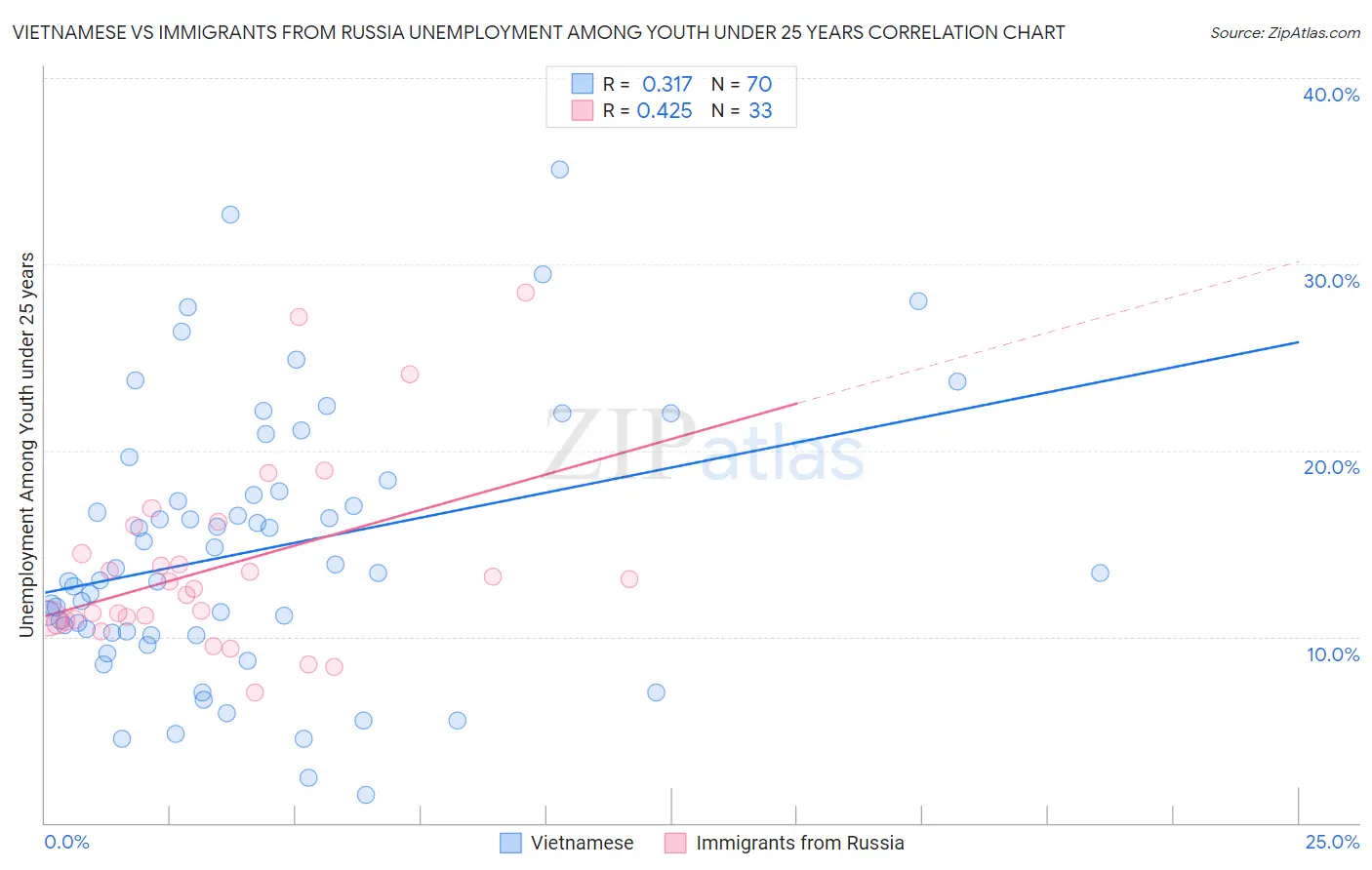 Vietnamese vs Immigrants from Russia Unemployment Among Youth under 25 years