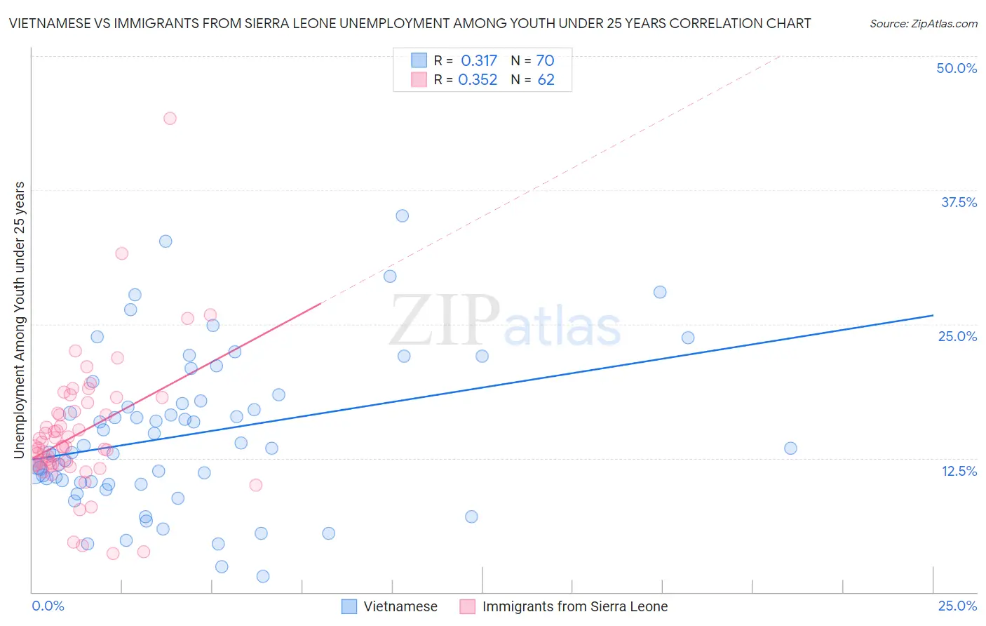 Vietnamese vs Immigrants from Sierra Leone Unemployment Among Youth under 25 years