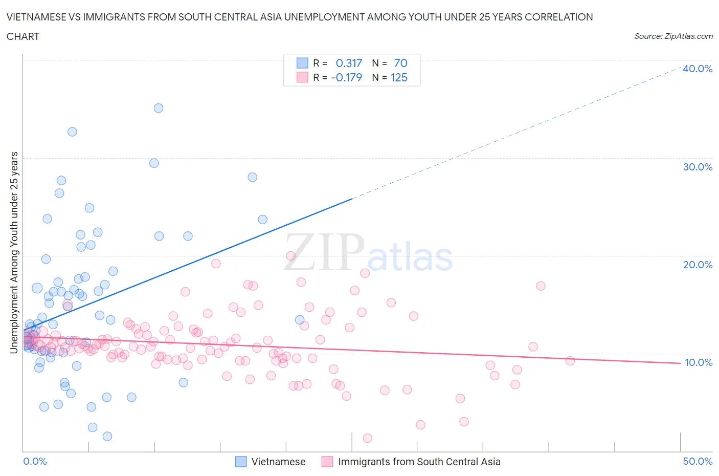 Vietnamese vs Immigrants from South Central Asia Unemployment Among Youth under 25 years