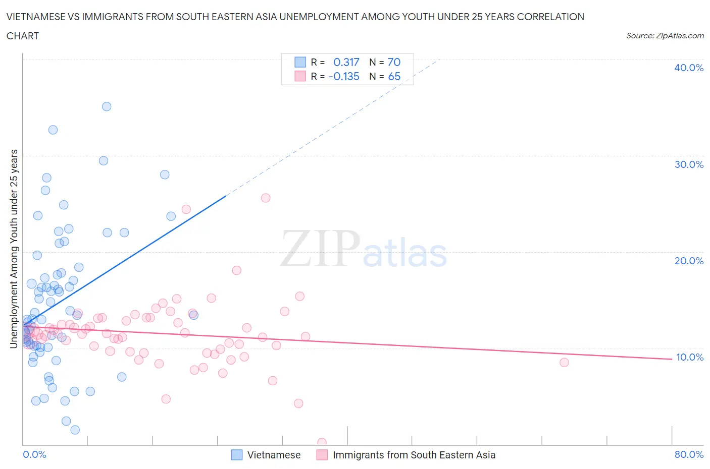 Vietnamese vs Immigrants from South Eastern Asia Unemployment Among Youth under 25 years