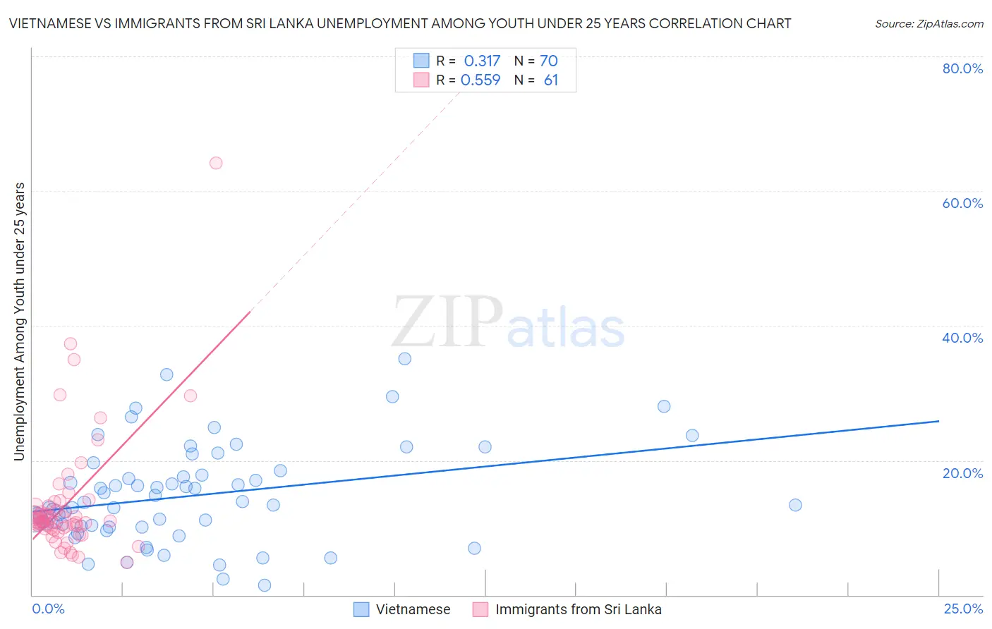 Vietnamese vs Immigrants from Sri Lanka Unemployment Among Youth under 25 years