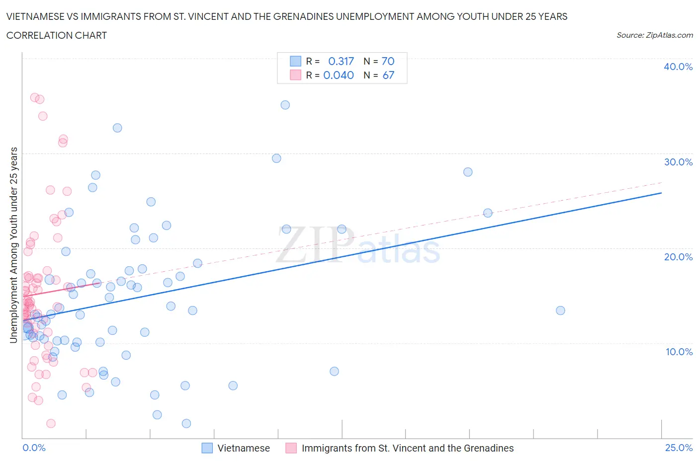 Vietnamese vs Immigrants from St. Vincent and the Grenadines Unemployment Among Youth under 25 years
