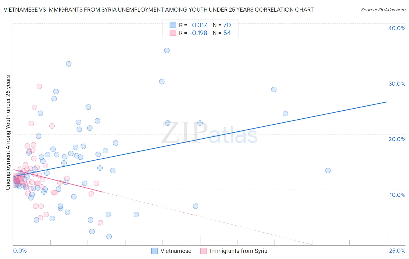 Vietnamese vs Immigrants from Syria Unemployment Among Youth under 25 years