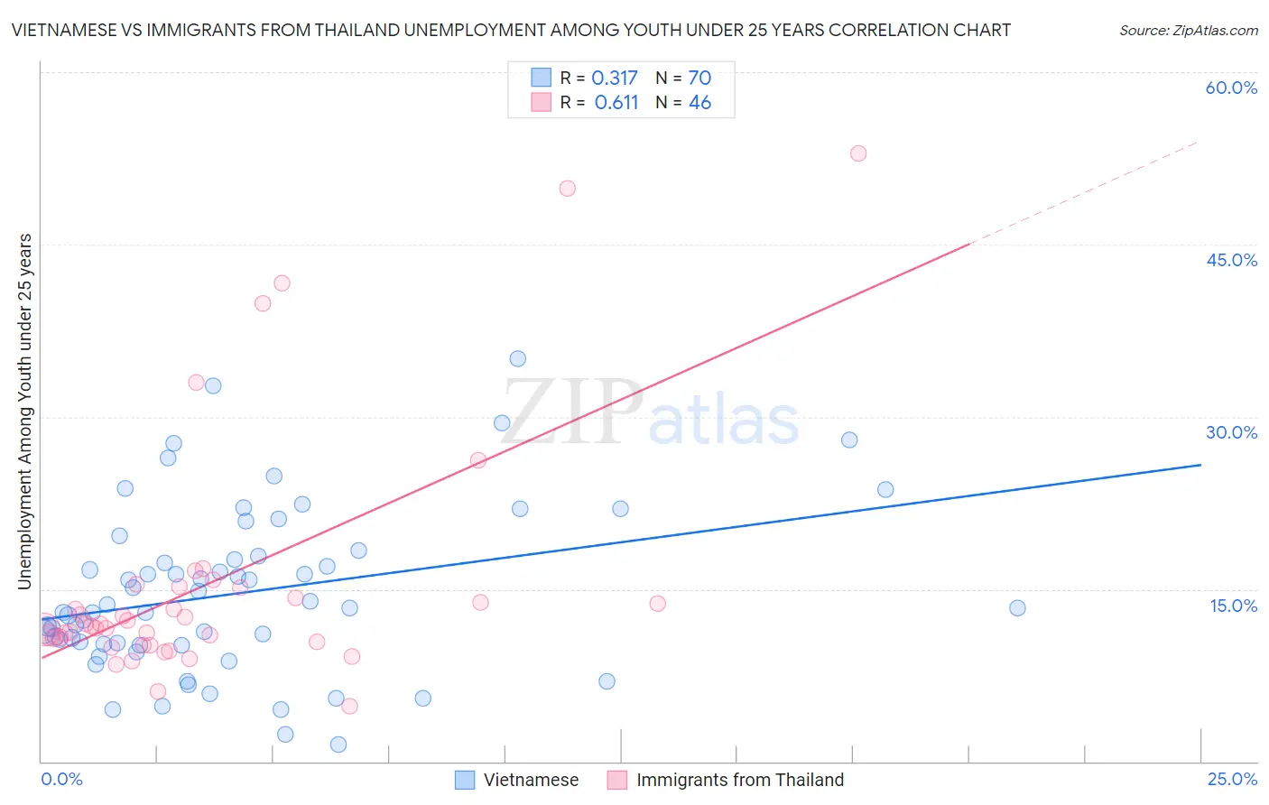 Vietnamese vs Immigrants from Thailand Unemployment Among Youth under 25 years