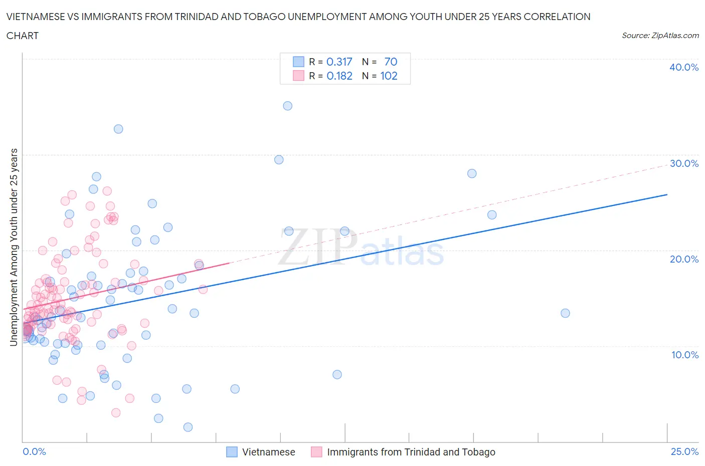 Vietnamese vs Immigrants from Trinidad and Tobago Unemployment Among Youth under 25 years
