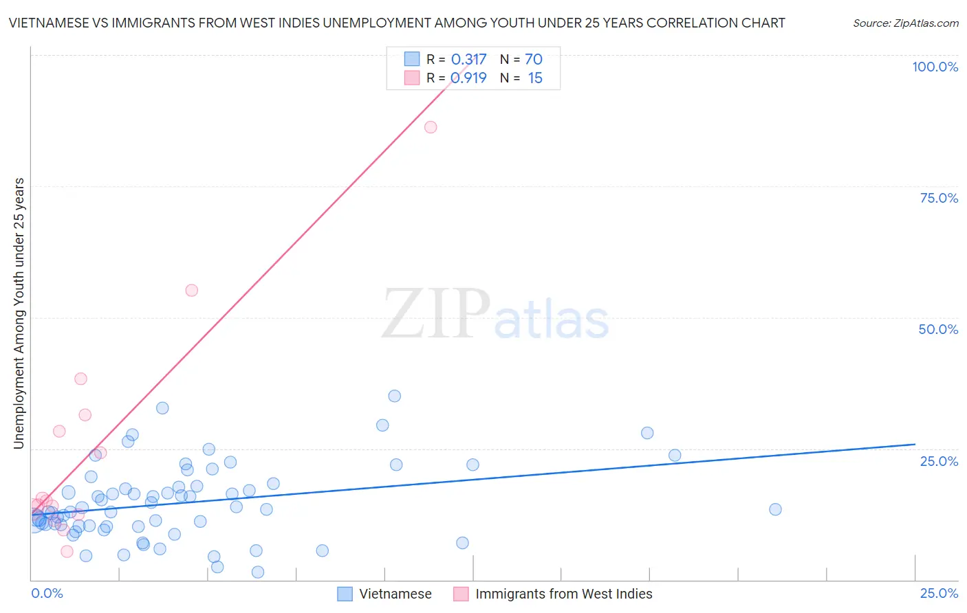 Vietnamese vs Immigrants from West Indies Unemployment Among Youth under 25 years