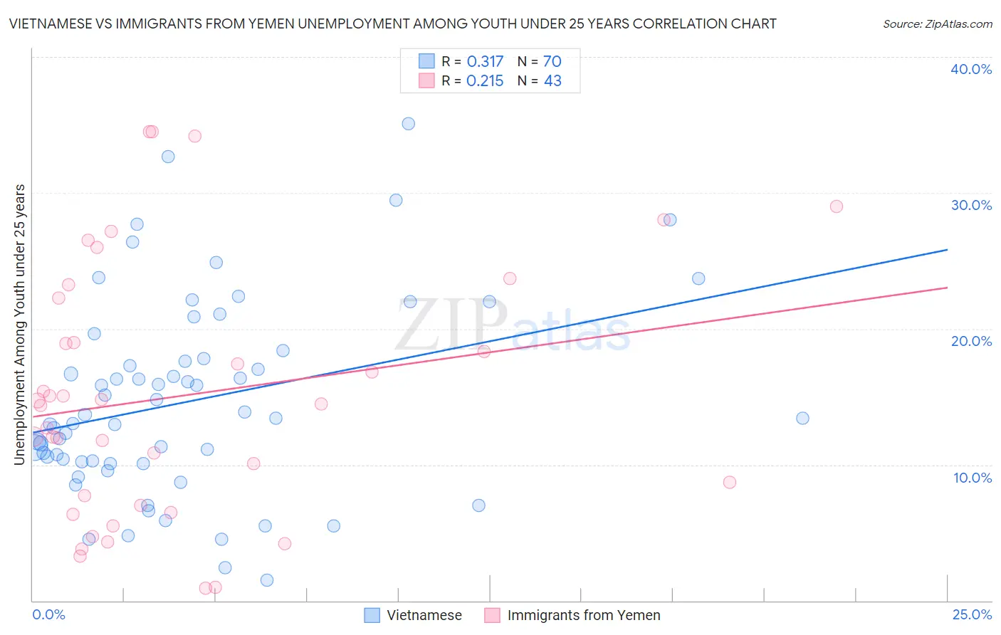 Vietnamese vs Immigrants from Yemen Unemployment Among Youth under 25 years