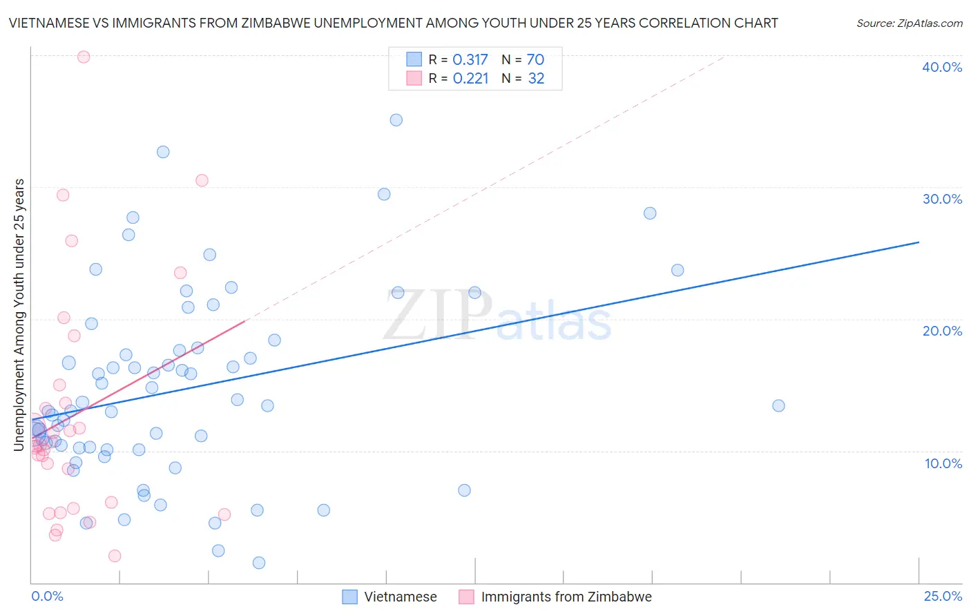 Vietnamese vs Immigrants from Zimbabwe Unemployment Among Youth under 25 years