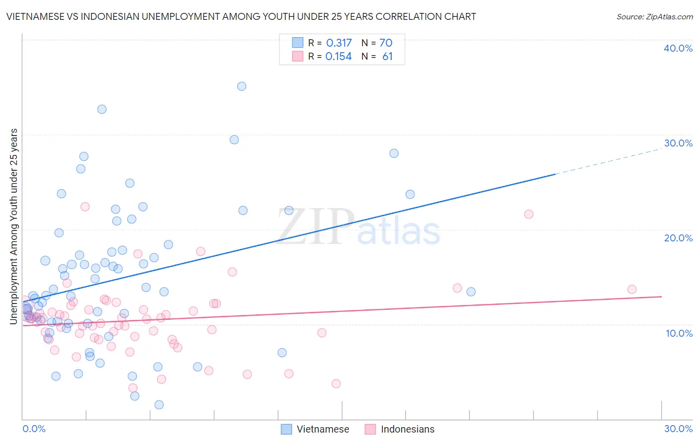 Vietnamese vs Indonesian Unemployment Among Youth under 25 years