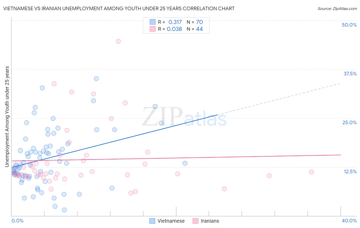 Vietnamese vs Iranian Unemployment Among Youth under 25 years