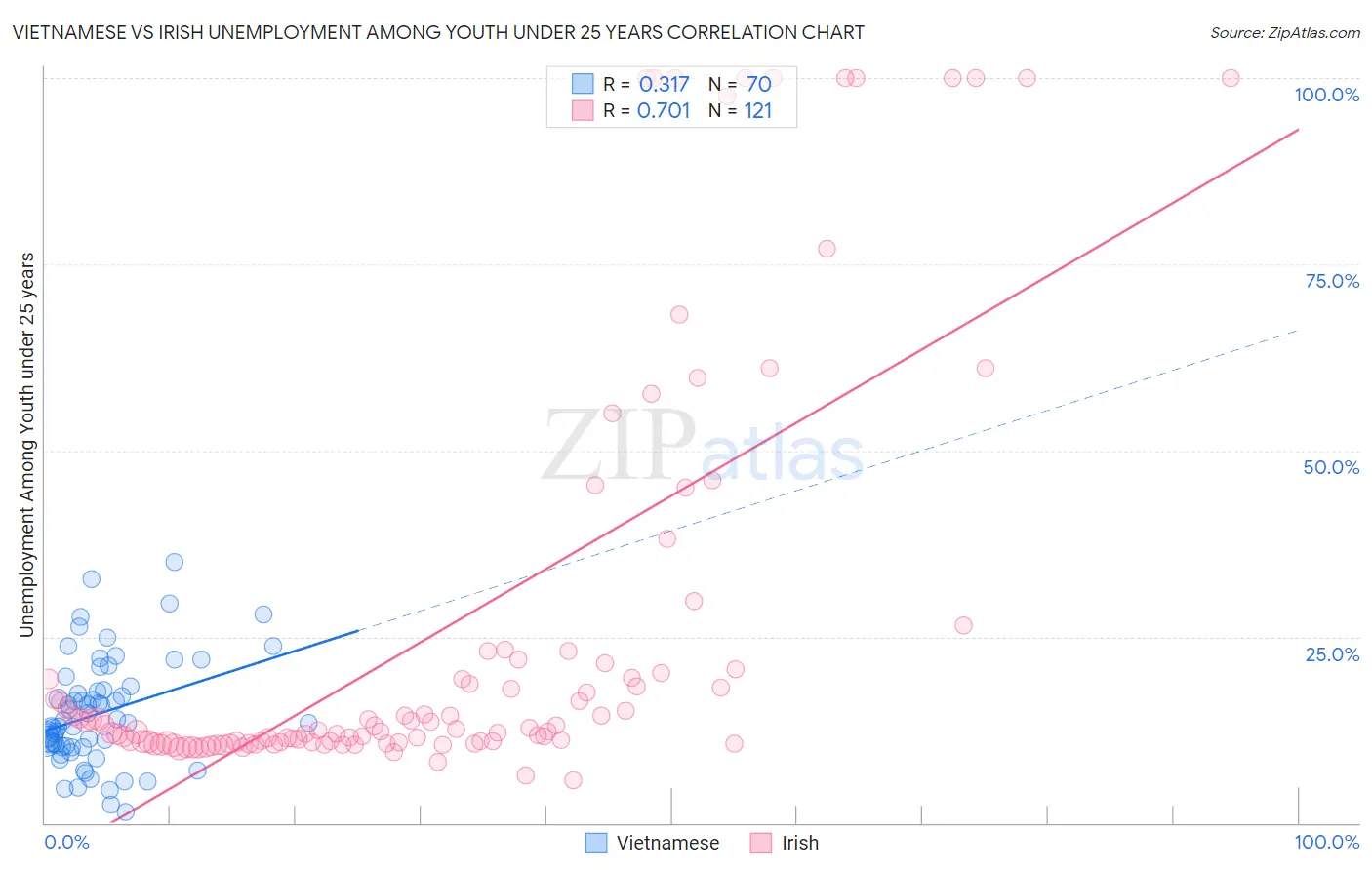 Vietnamese vs Irish Unemployment Among Youth under 25 years