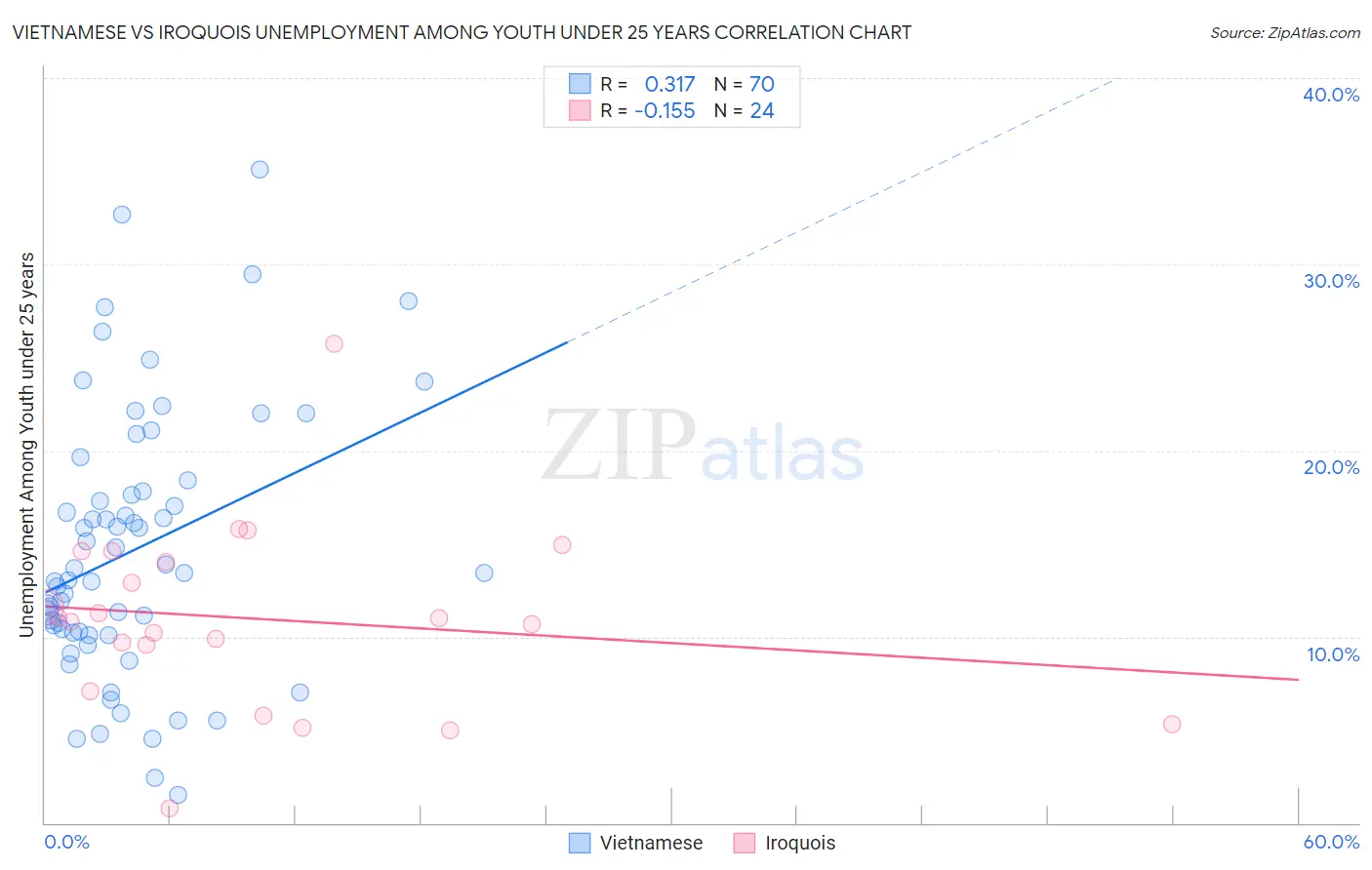 Vietnamese vs Iroquois Unemployment Among Youth under 25 years