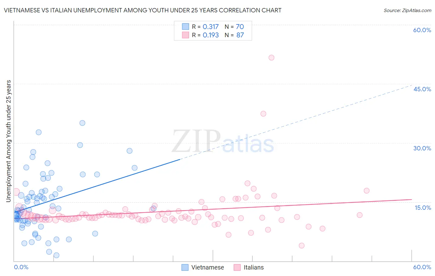 Vietnamese vs Italian Unemployment Among Youth under 25 years