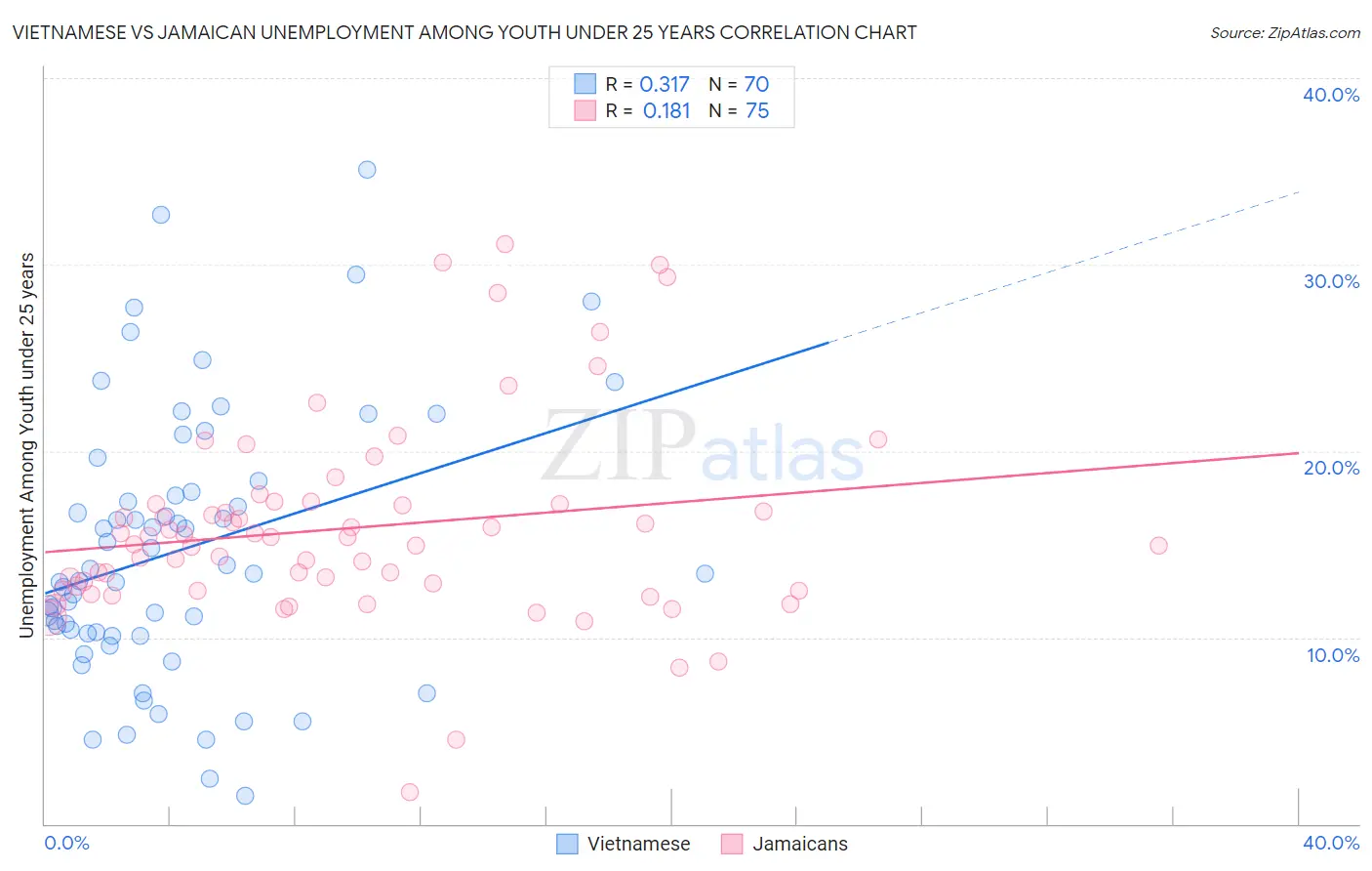 Vietnamese vs Jamaican Unemployment Among Youth under 25 years