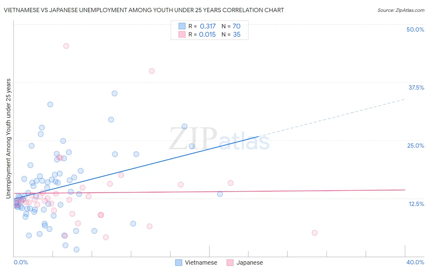 Vietnamese vs Japanese Unemployment Among Youth under 25 years