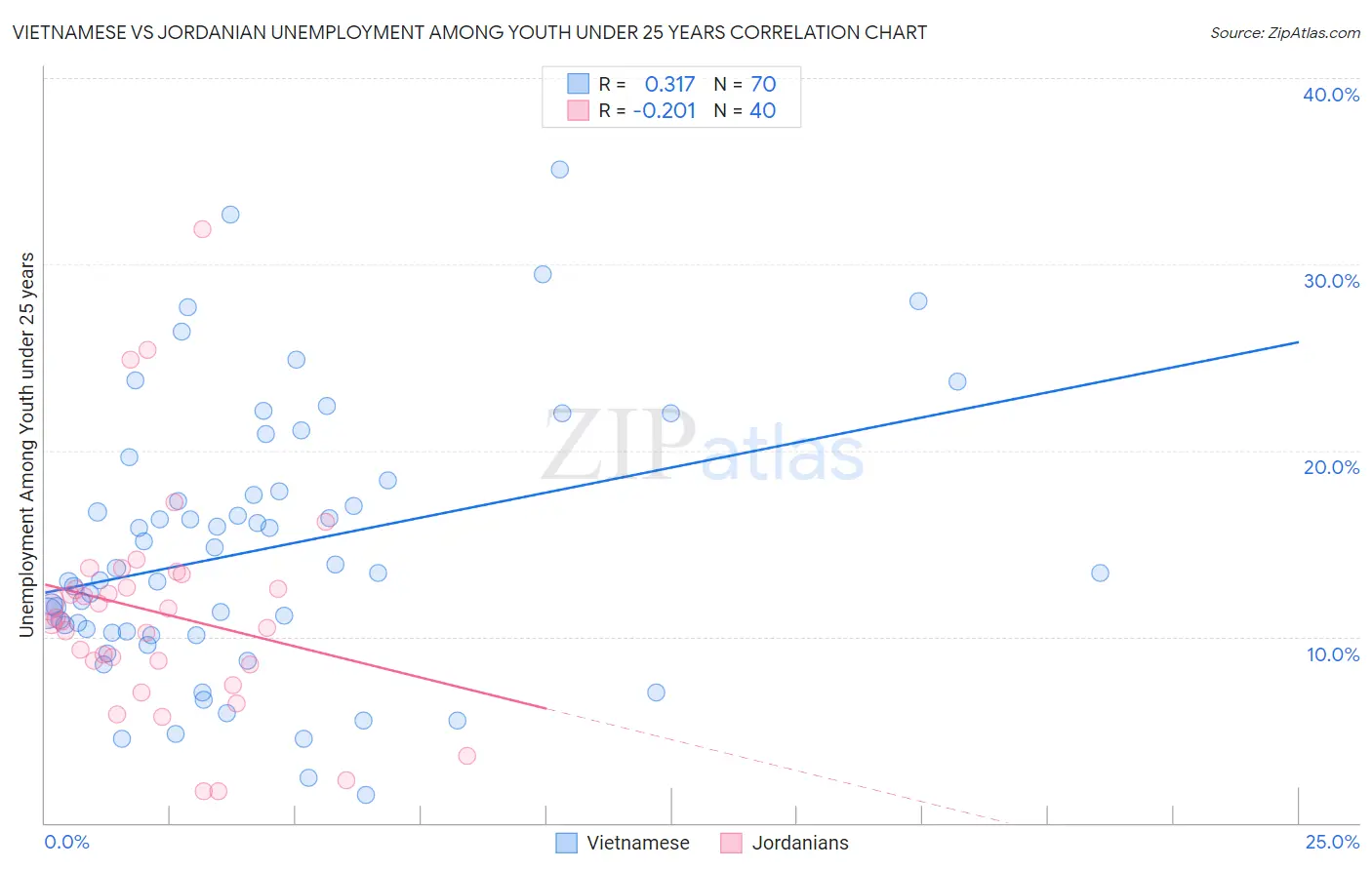 Vietnamese vs Jordanian Unemployment Among Youth under 25 years