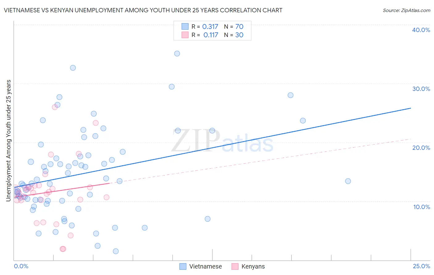 Vietnamese vs Kenyan Unemployment Among Youth under 25 years