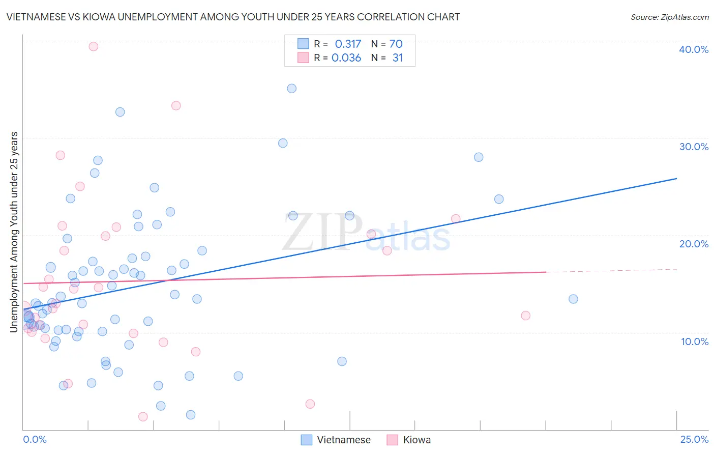 Vietnamese vs Kiowa Unemployment Among Youth under 25 years