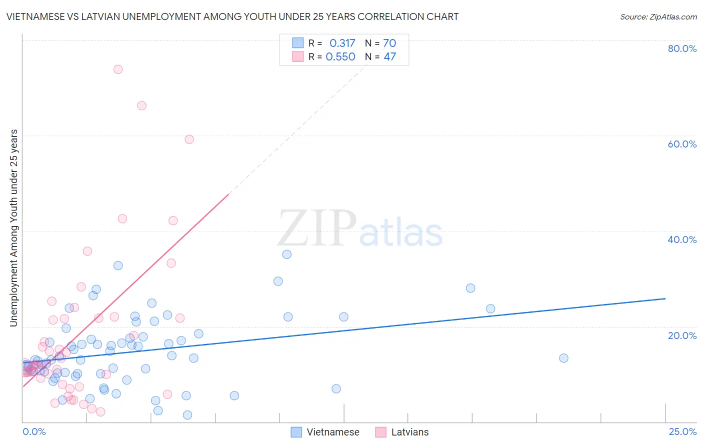 Vietnamese vs Latvian Unemployment Among Youth under 25 years
