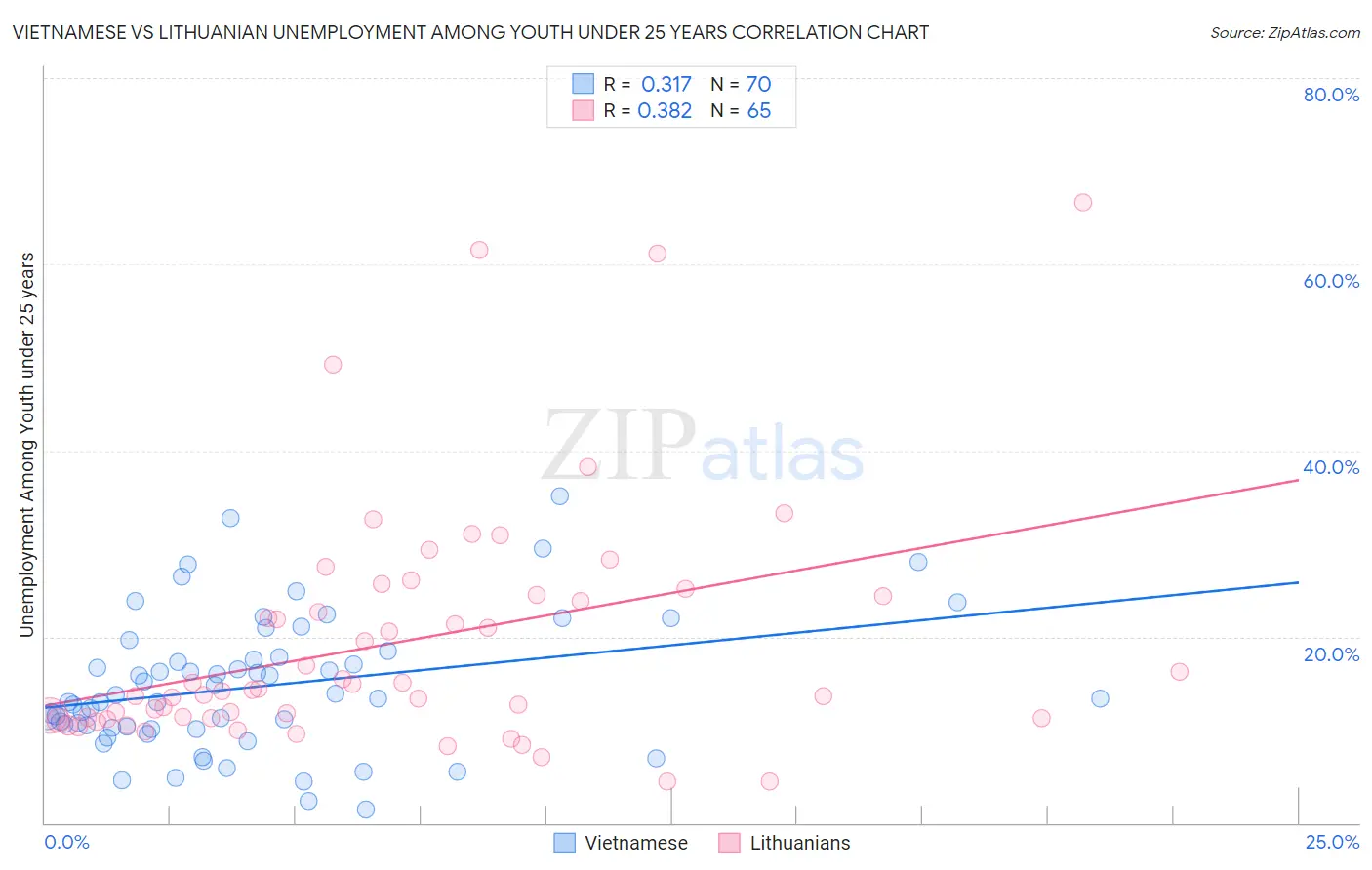 Vietnamese vs Lithuanian Unemployment Among Youth under 25 years