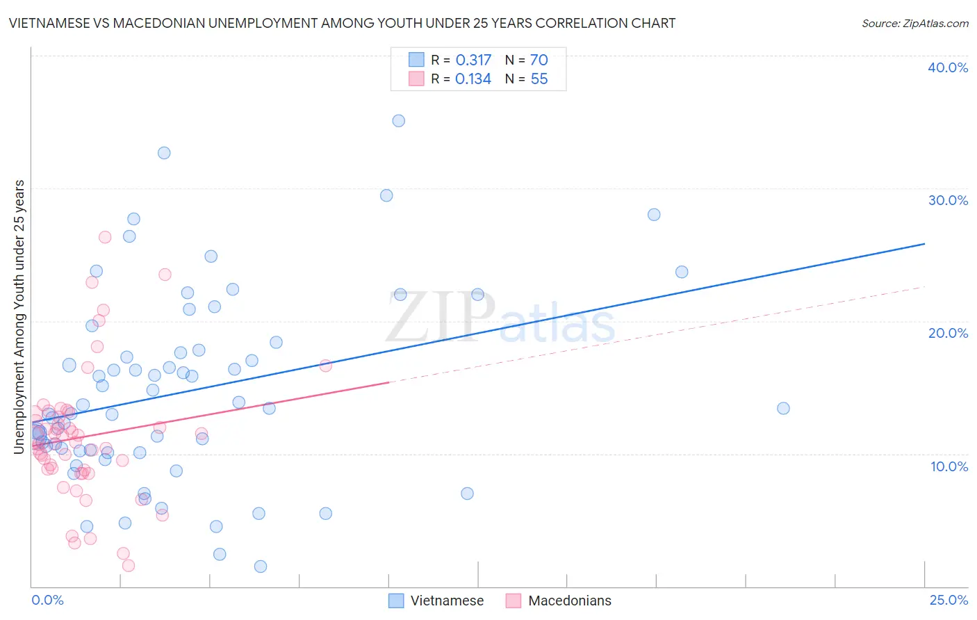 Vietnamese vs Macedonian Unemployment Among Youth under 25 years