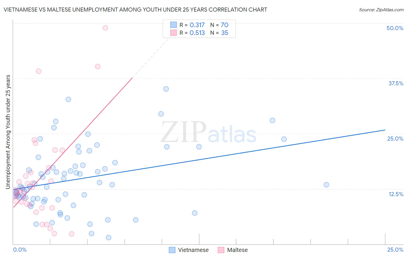 Vietnamese vs Maltese Unemployment Among Youth under 25 years