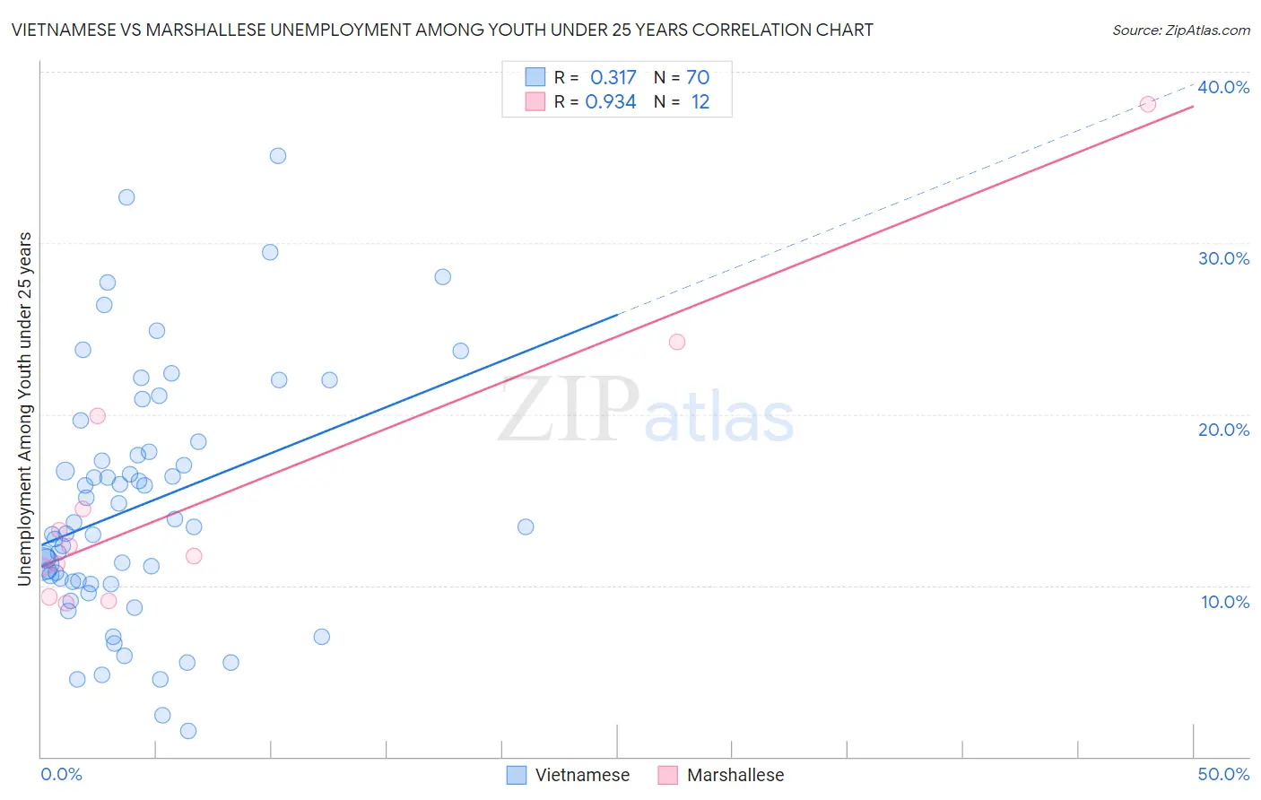 Vietnamese vs Marshallese Unemployment Among Youth under 25 years
