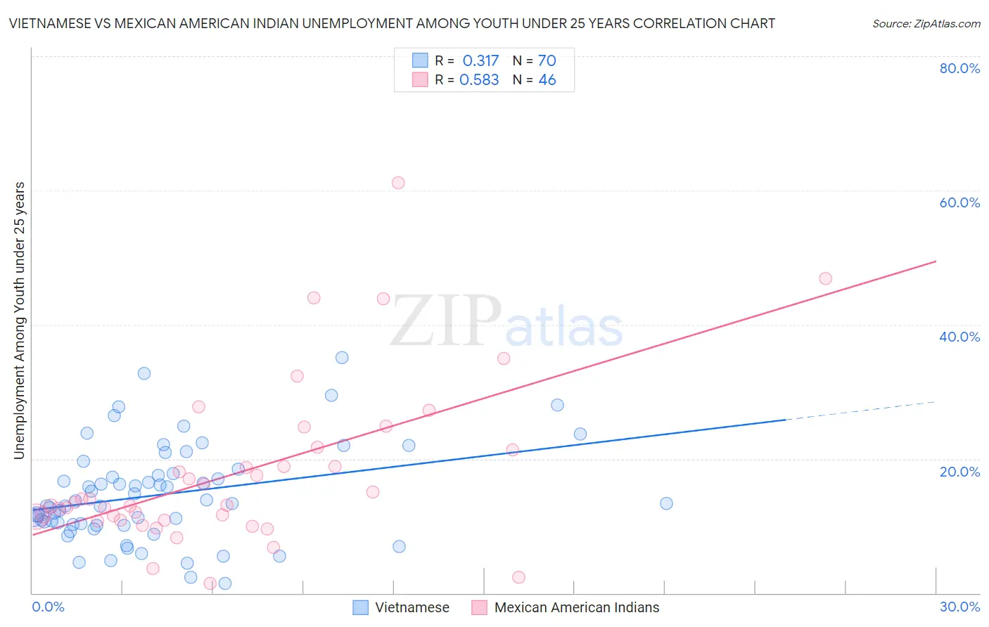 Vietnamese vs Mexican American Indian Unemployment Among Youth under 25 years